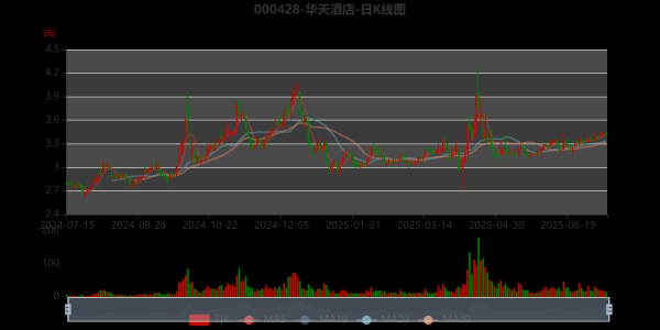 股票配资世界门户 华天酒店：预计2025年上半年亏损9500万元-1.25亿元